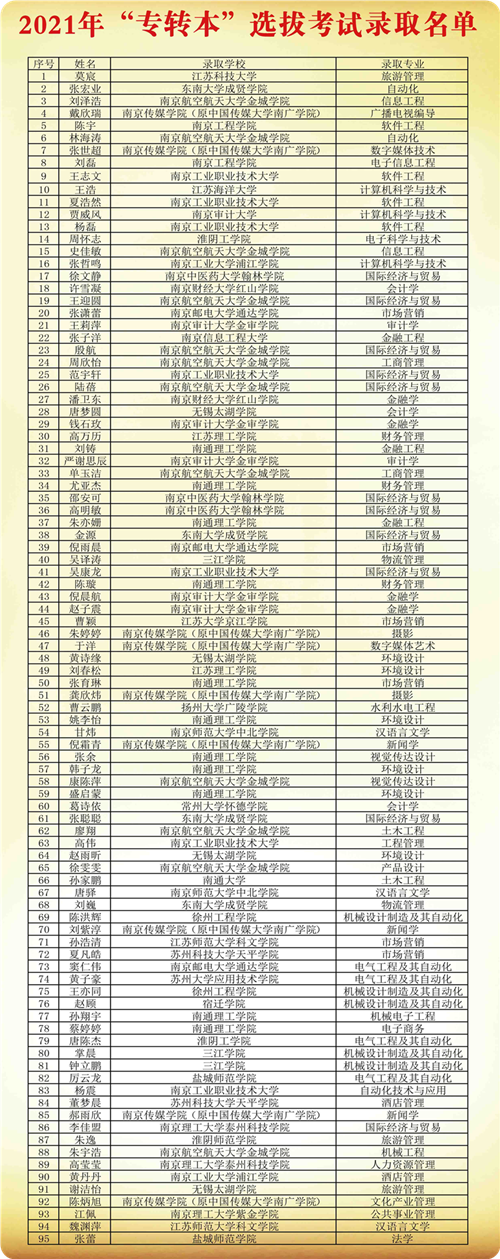 2021年专转本选拔考试录取名单_副本.png 2021年专转本选拔考试录取名单_副本.png